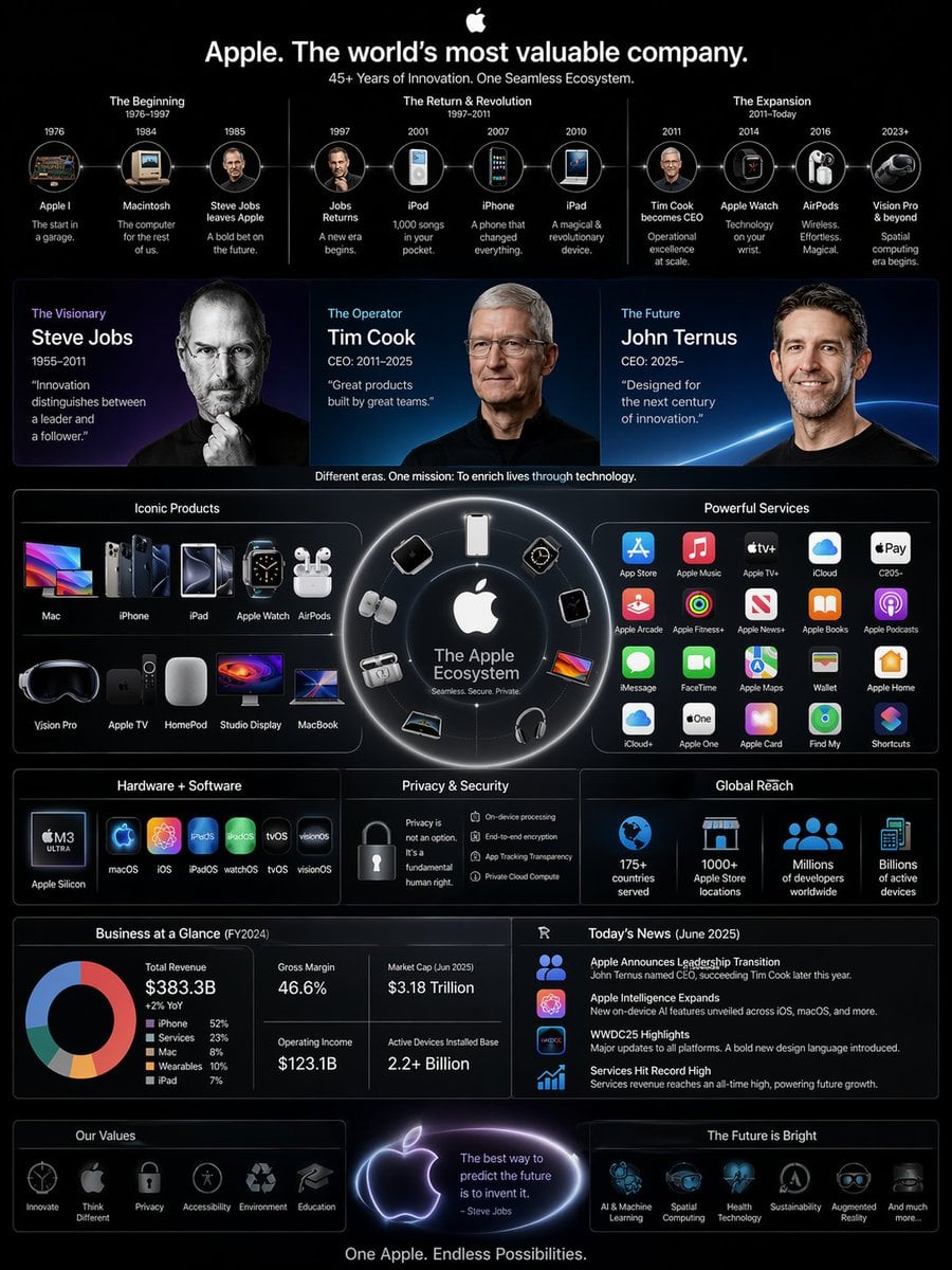 Apple Geschäftsimperium Infografik: Jobs zu Ternus