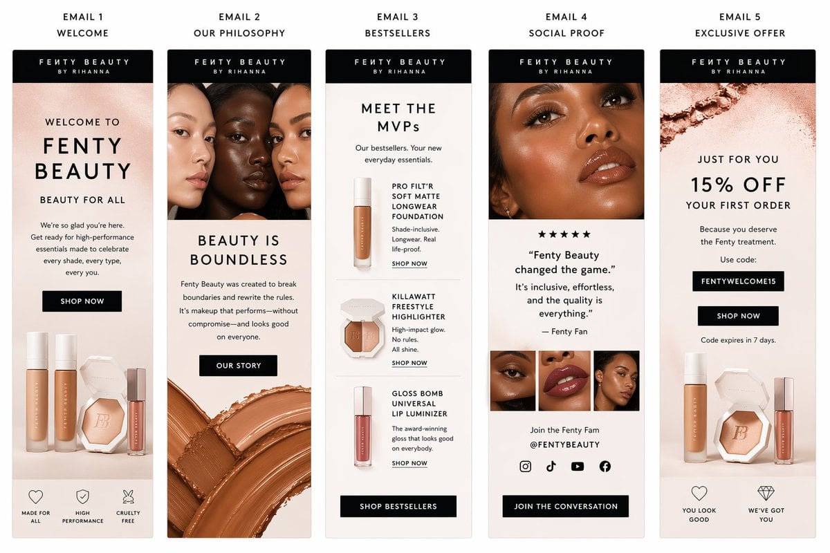 Polierte E-Mail-Sequenzvorlage für Fenty Beauty